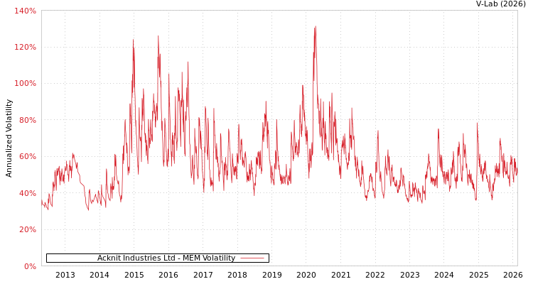 graph of Acknit Industries Ltd MEM