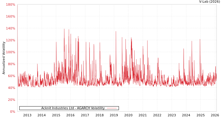 graph of Acknit Industries Ltd AGARCH