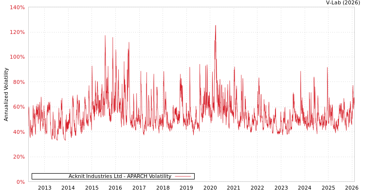 graph of Acknit Industries Ltd APARCH