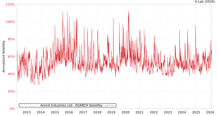 graph of Acknit Industries Ltd EGARCH