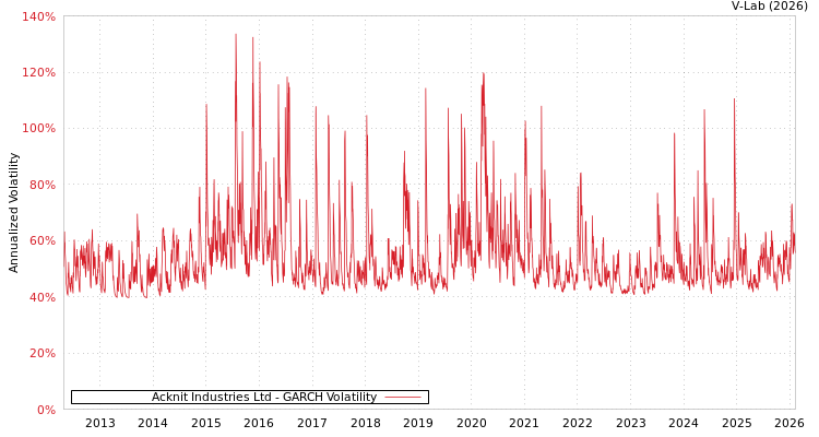 graph of Acknit Industries Ltd GARCH