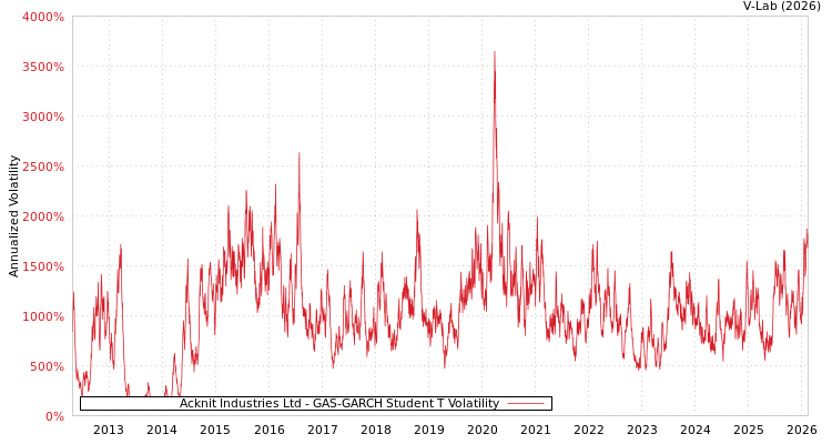 graph of Acknit Industries Ltd GAS-GARCH-T