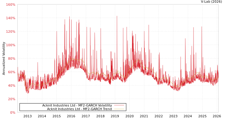 graph of Acknit Industries Ltd MF2-GARCH