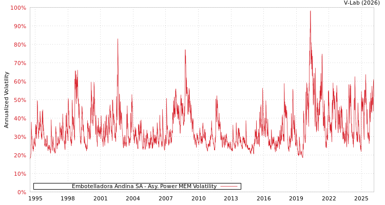 graph of Embotelladora Andina SA APMEM