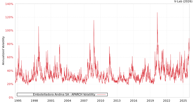 graph of Embotelladora Andina SA APARCH