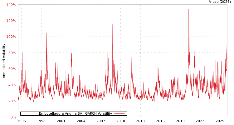 graph of Embotelladora Andina SA GARCH