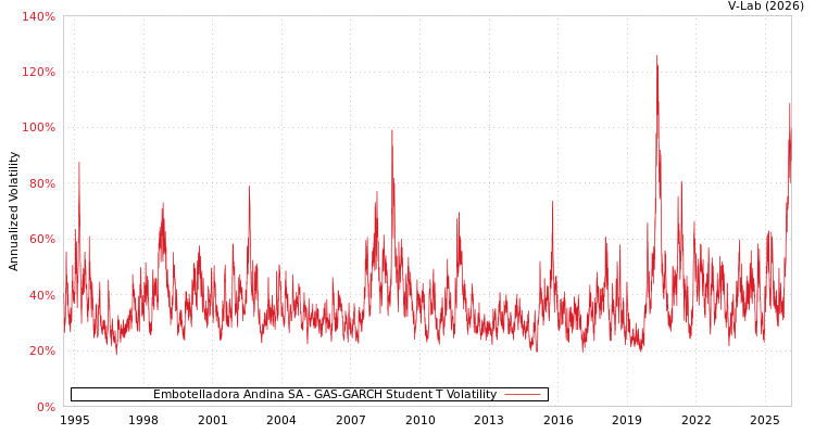 graph of Embotelladora Andina SA GAS-GARCH-T