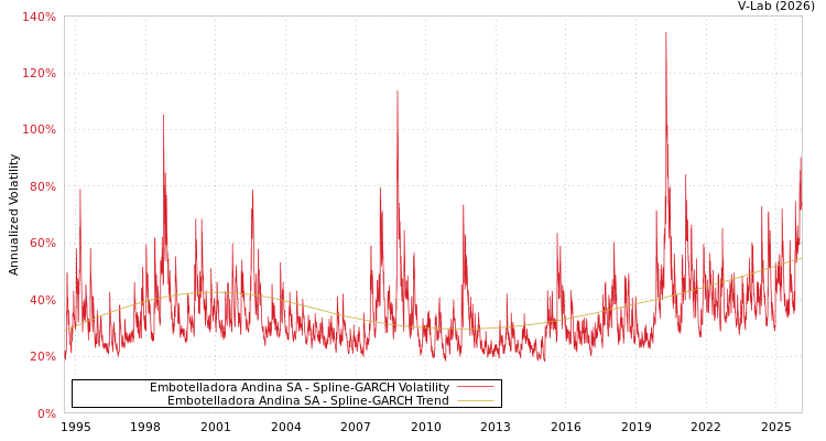 graph of Embotelladora Andina SA SGARCH