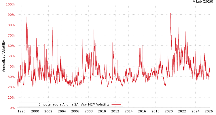 graph of Embotelladora Andina SA AMEM