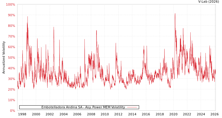 graph of Embotelladora Andina SA APMEM