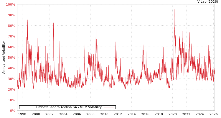 graph of Embotelladora Andina SA MEM