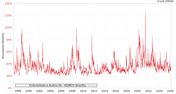 graph of Embotelladora Andina SA AGARCH