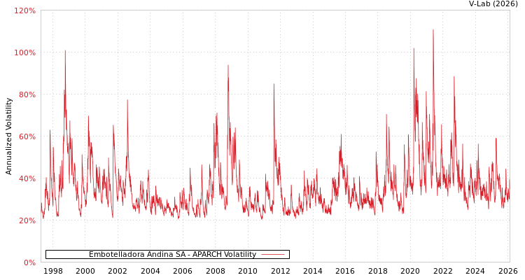 graph of Embotelladora Andina SA APARCH