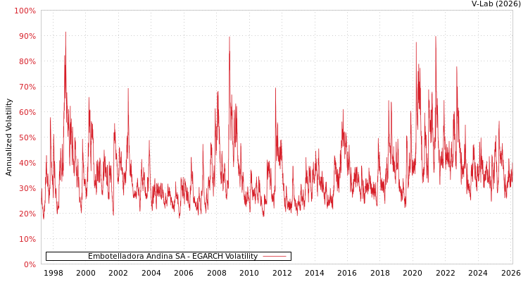 graph of Embotelladora Andina SA EGARCH