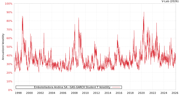 graph of Embotelladora Andina SA GAS-GARCH-T