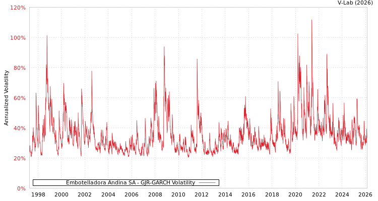 graph of Embotelladora Andina SA GJR-GARCH