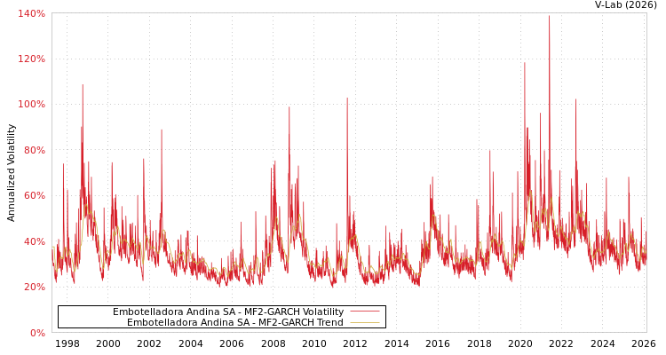 graph of Embotelladora Andina SA MF2-GARCH