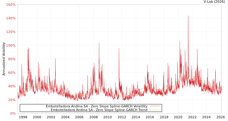 graph of Embotelladora Andina SA S0GARCH