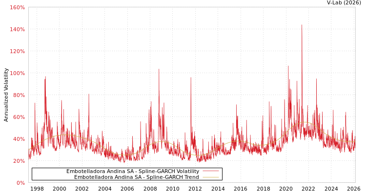 graph of Embotelladora Andina SA SGARCH