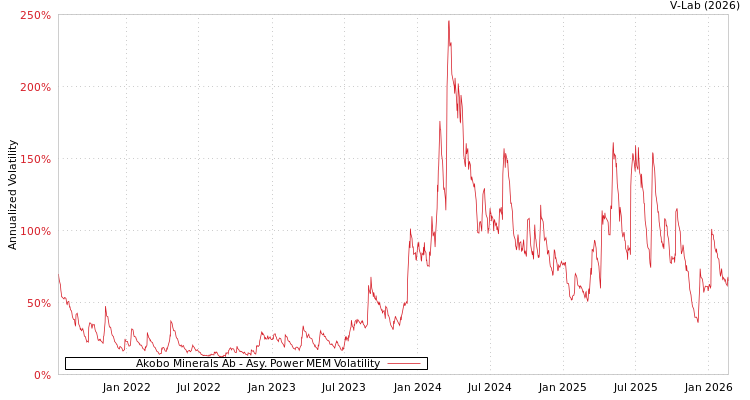 graph of Akobo Minerals Ab APMEM