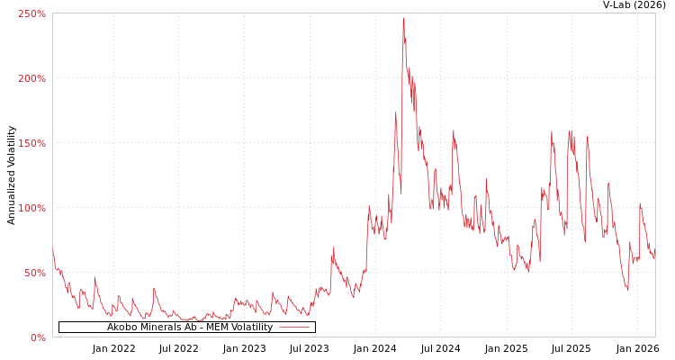 graph of Akobo Minerals Ab MEM