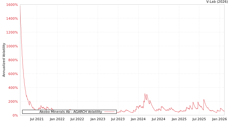 graph of Akobo Minerals Ab AGARCH
