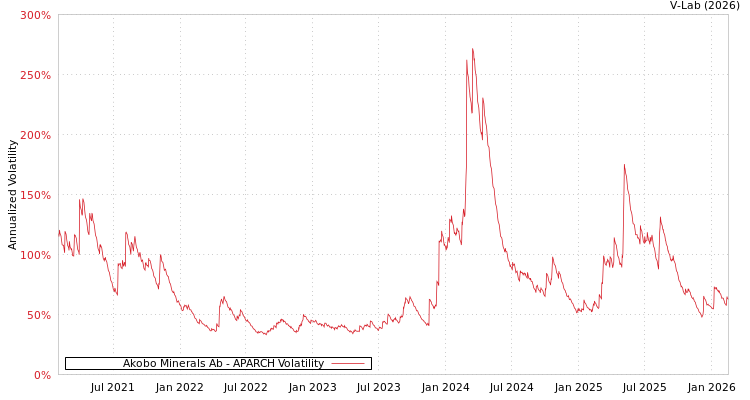 graph of Akobo Minerals Ab APARCH