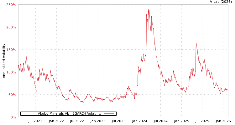 graph of Akobo Minerals Ab EGARCH