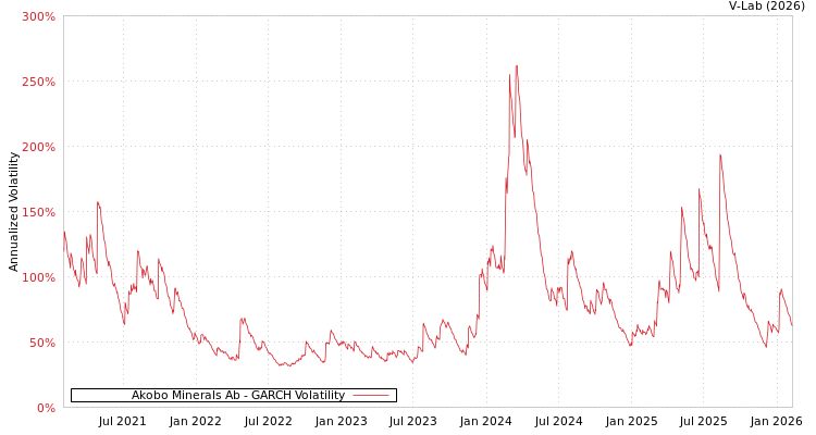 graph of Akobo Minerals Ab GARCH