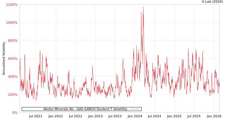 graph of Akobo Minerals Ab GAS-GARCH-T