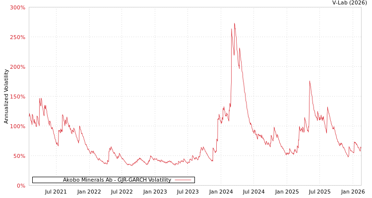 graph of Akobo Minerals Ab GJR-GARCH