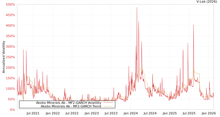 graph of Akobo Minerals Ab MF2-GARCH