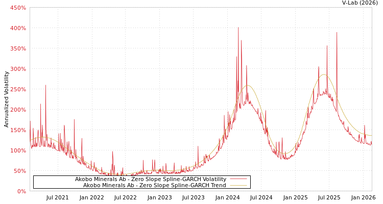 graph of Akobo Minerals Ab S0GARCH