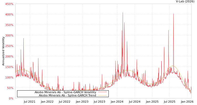 graph of Akobo Minerals Ab SGARCH