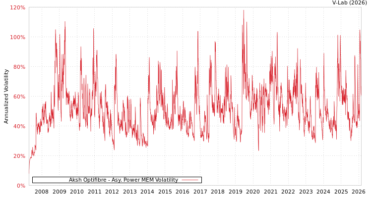 graph of Aksh Optifibre APMEM
