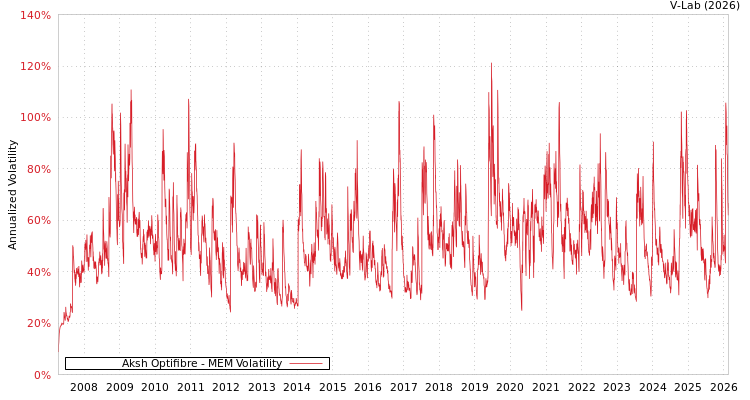 graph of Aksh Optifibre MEM