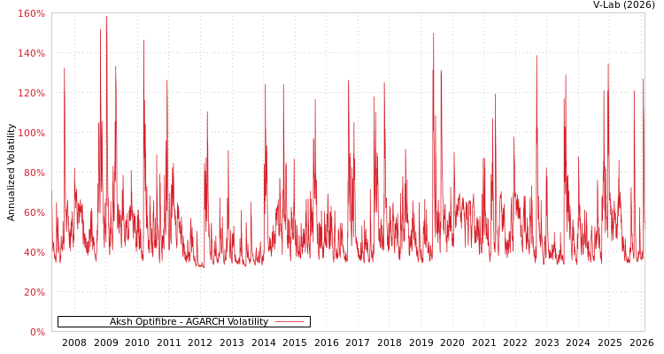 graph of Aksh Optifibre AGARCH