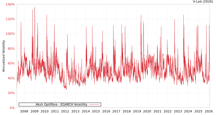 graph of Aksh Optifibre EGARCH