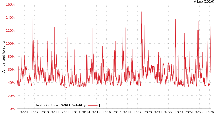 graph of Aksh Optifibre GARCH