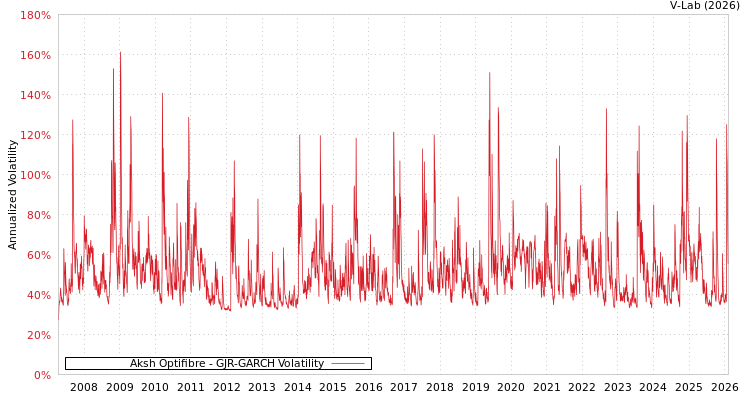graph of Aksh Optifibre GJR-GARCH
