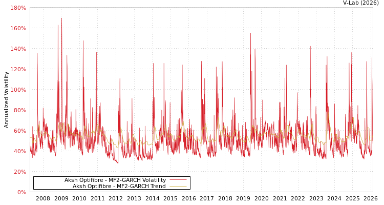 graph of Aksh Optifibre MF2-GARCH