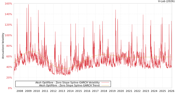 graph of Aksh Optifibre S0GARCH