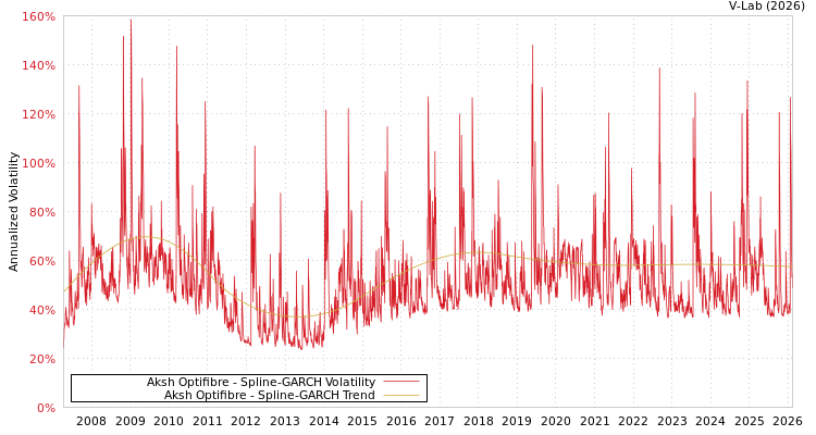graph of Aksh Optifibre SGARCH
