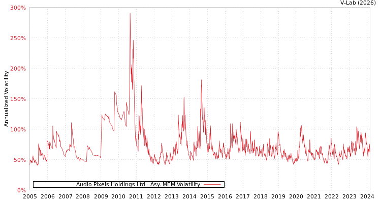 graph of Audio Pixels Holdings Ltd AMEM