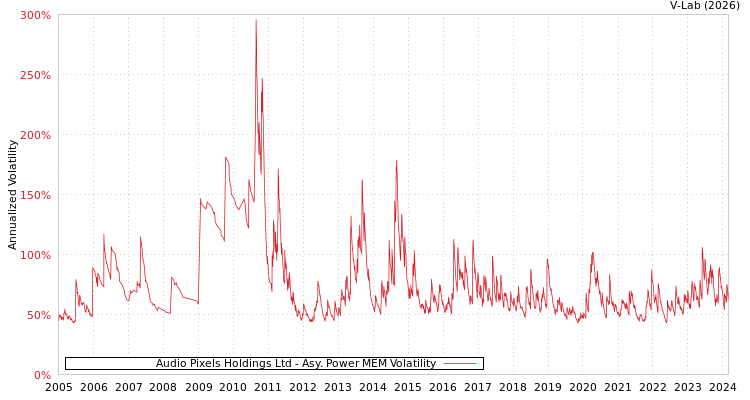 graph of Audio Pixels Holdings Ltd APMEM