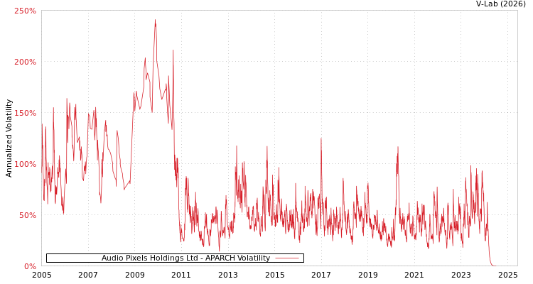 graph of Audio Pixels Holdings Ltd APARCH