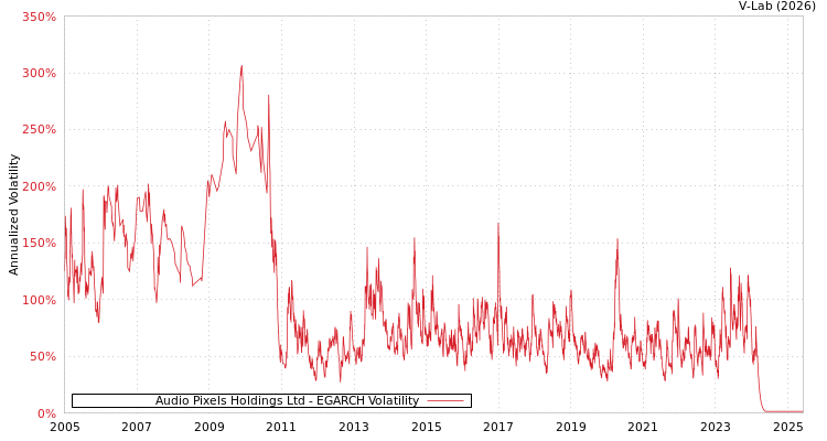 graph of Audio Pixels Holdings Ltd EGARCH
