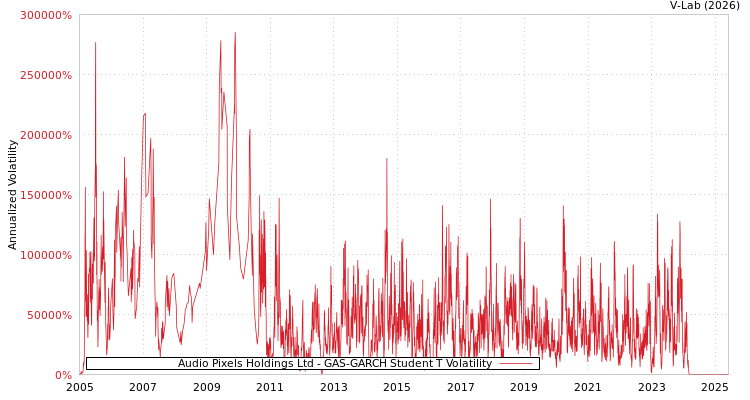 graph of Audio Pixels Holdings Ltd GAS-GARCH-T