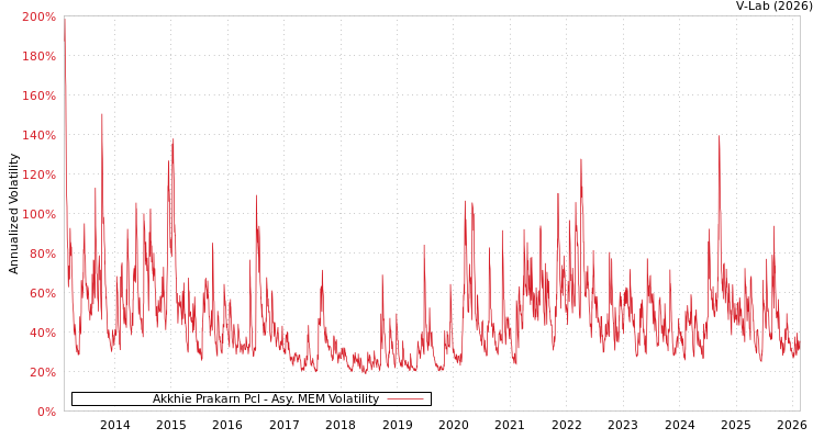 graph of Akkhie Prakarn Pcl AMEM