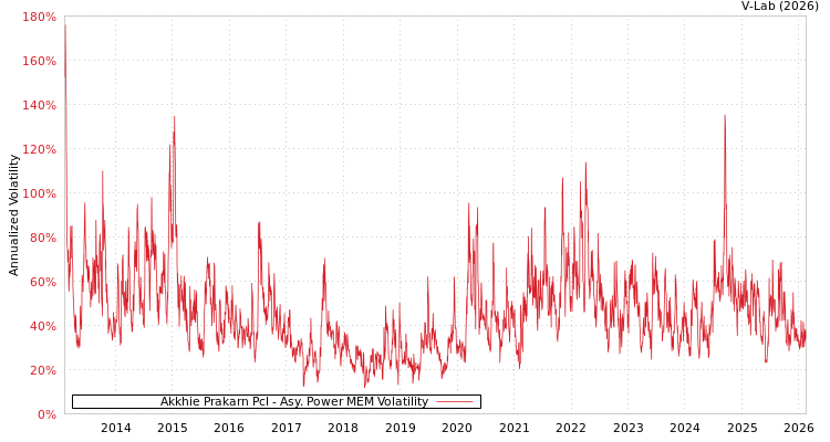 graph of Akkhie Prakarn Pcl APMEM